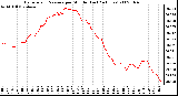 Milwaukee Weather Barometric Pressure per Minute (Last 24 Hours)