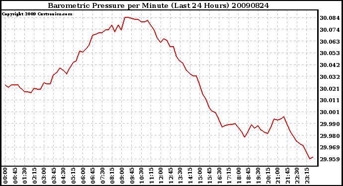 Milwaukee Weather Barometric Pressure per Minute (Last 24 Hours)