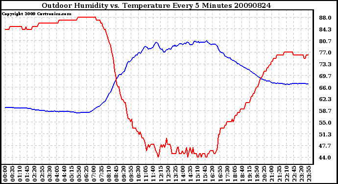 Milwaukee Weather Outdoor Humidity vs. Temperature Every 5 Minutes