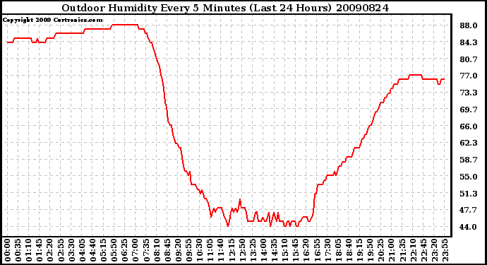 Milwaukee Weather Outdoor Humidity Every 5 Minutes (Last 24 Hours)