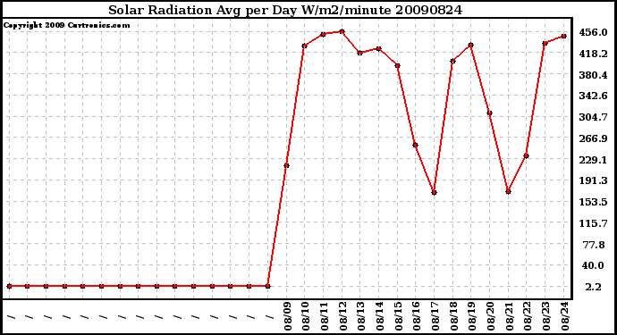 Milwaukee Weather Solar Radiation Avg per Day W/m2/minute