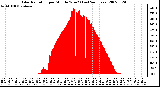 Milwaukee Weather Solar Radiation per Minute W/m2 (Last 24 Hours)