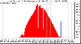 Milwaukee Weather Solar Radiation & Day Average per Minute W/m2 (Today)