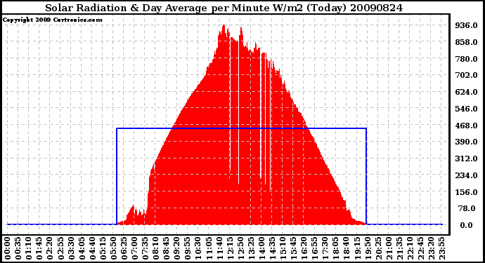 Milwaukee Weather Solar Radiation & Day Average per Minute W/m2 (Today)