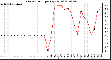 Milwaukee Weather Solar Radiation per Day KW/m2