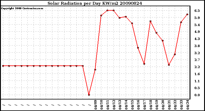 Milwaukee Weather Solar Radiation per Day KW/m2