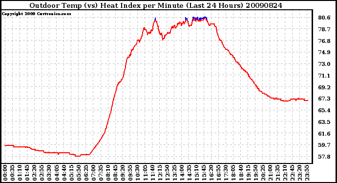 Milwaukee Weather Outdoor Temp (vs) Heat Index per Minute (Last 24 Hours)