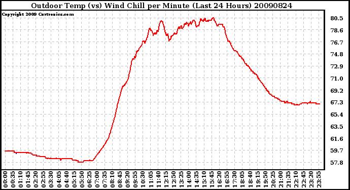 Milwaukee Weather Outdoor Temp (vs) Wind Chill per Minute (Last 24 Hours)