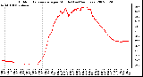 Milwaukee Weather Outdoor Temperature per Minute (Last 24 Hours)