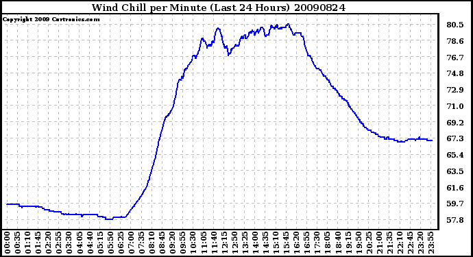 Milwaukee Weather Wind Chill per Minute (Last 24 Hours)