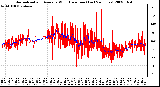 Milwaukee Weather Normalized and Average Wind Direction (Last 24 Hours)