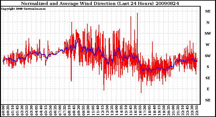 Milwaukee Weather Normalized and Average Wind Direction (Last 24 Hours)