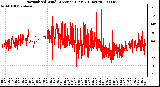 Milwaukee Weather Normalized Wind Direction (Last 24 Hours)