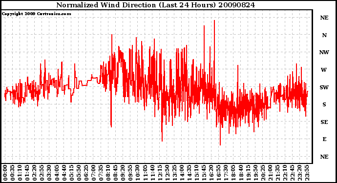 Milwaukee Weather Normalized Wind Direction (Last 24 Hours)