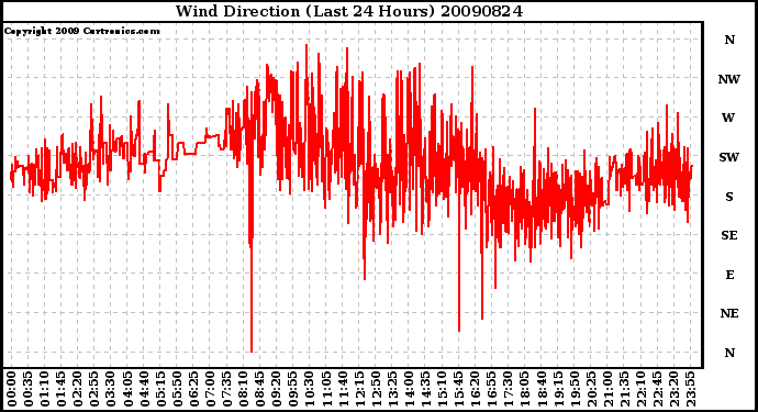 Milwaukee Weather Wind Direction (Last 24 Hours)