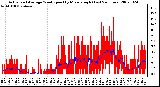 Milwaukee Weather Actual and Average Wind Speed by Minute mph (Last 24 Hours)