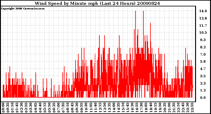 Milwaukee Weather Wind Speed by Minute mph (Last 24 Hours)