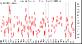 Milwaukee Weather Wind Speed by Minute mph (Last 1 Hour)