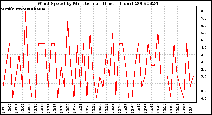 Milwaukee Weather Wind Speed by Minute mph (Last 1 Hour)
