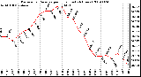 Milwaukee Weather Barometric Pressure per Hour (Last 24 Hours)