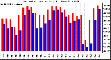 Milwaukee Weather Barometric Pressure Daily High/Low