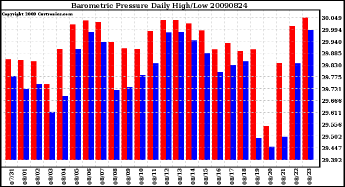 Milwaukee Weather Barometric Pressure Daily High/Low