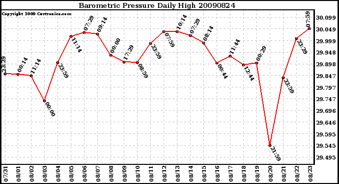 Milwaukee Weather Barometric Pressure Daily High