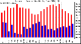 Milwaukee Weather Barometric Pressure Monthly High/Low