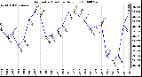 Milwaukee Weather Barometric Pressure Daily Low