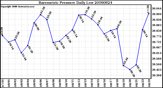 Milwaukee Weather Barometric Pressure Daily Low