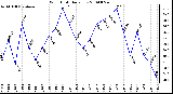 Milwaukee Weather Wind Chill Daily Low