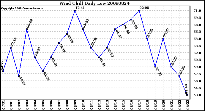 Milwaukee Weather Wind Chill Daily Low