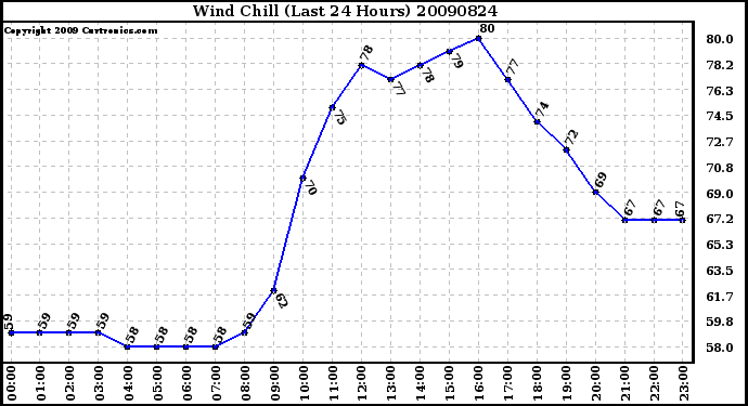 Milwaukee Weather Wind Chill (Last 24 Hours)