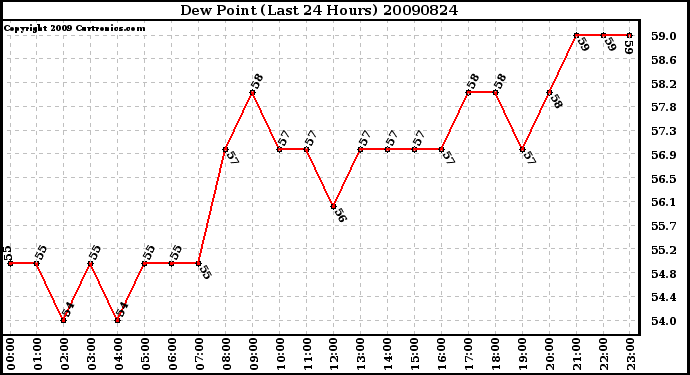 Milwaukee Weather Dew Point (Last 24 Hours)