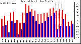 Milwaukee Weather Dew Point Daily High/Low