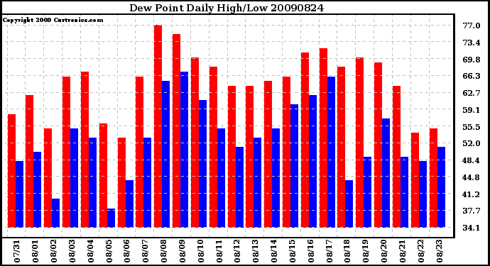 Milwaukee Weather Dew Point Daily High/Low