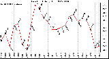 Milwaukee Weather Dew Point Daily High