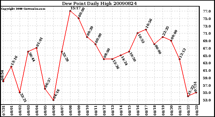 Milwaukee Weather Dew Point Daily High