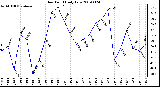 Milwaukee Weather Dew Point Daily Low