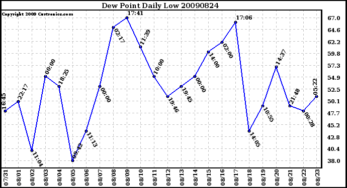 Milwaukee Weather Dew Point Daily Low