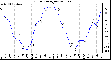 Milwaukee Weather Dew Point Monthly Low