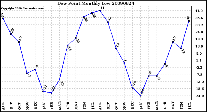 Milwaukee Weather Dew Point Monthly Low