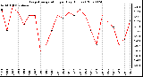 Milwaukee Weather Evapotranspiration per Day (Inches)