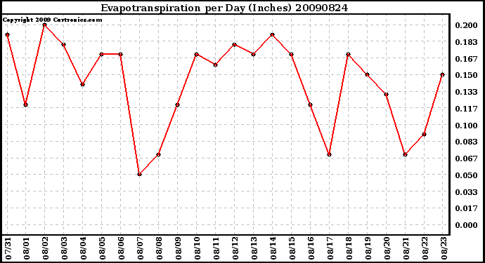 Milwaukee Weather Evapotranspiration per Day (Inches)