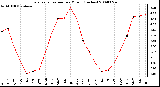 Milwaukee Weather Evapotranspiration per Month (Inches)