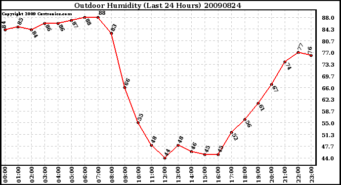 Milwaukee Weather Outdoor Humidity (Last 24 Hours)