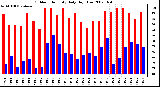 Milwaukee Weather Outdoor Humidity Daily High/Low