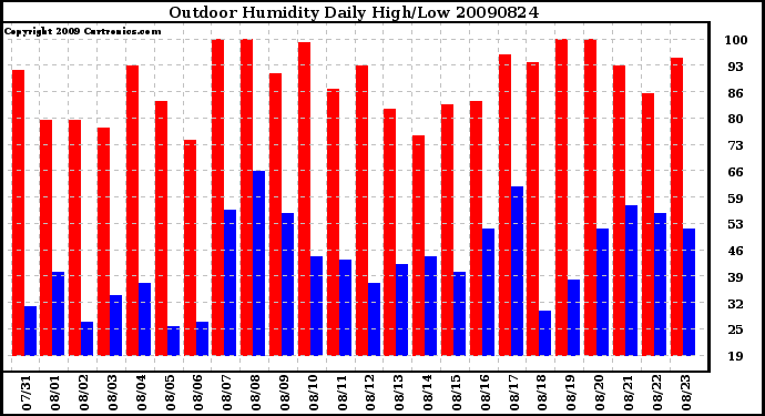 Milwaukee Weather Outdoor Humidity Daily High/Low