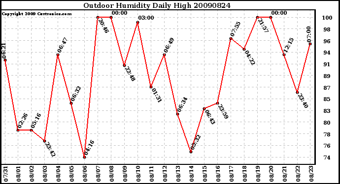 Milwaukee Weather Outdoor Humidity Daily High