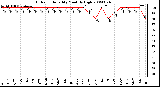 Milwaukee Weather Outdoor Humidity Monthly High